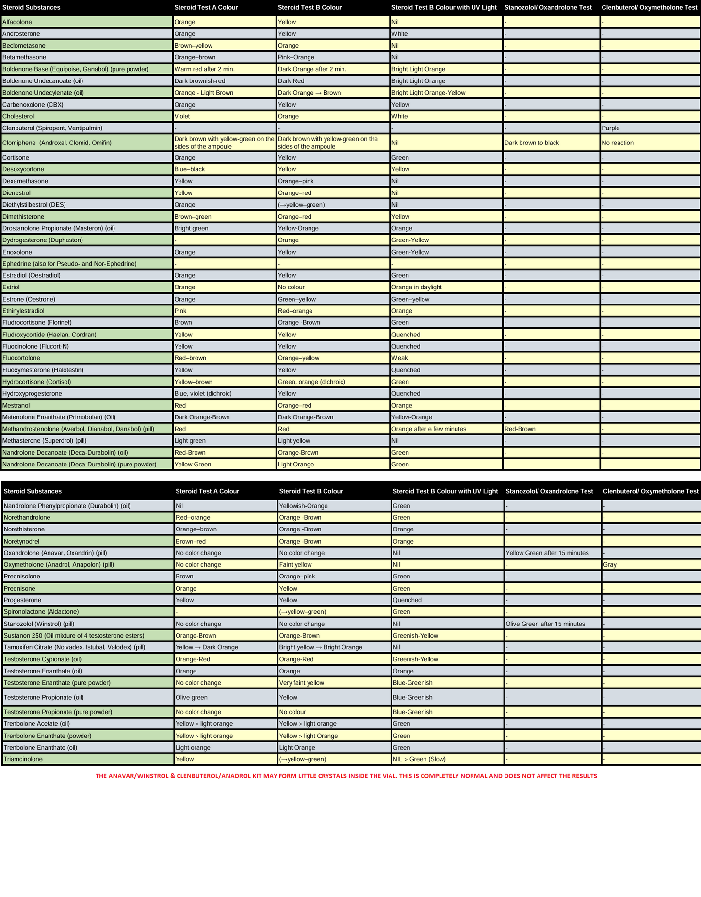 Labmax ROIDTEST Testing Kit